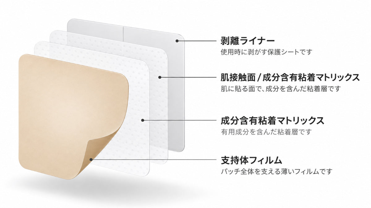 飲み楽の層構造の図。上から剥離ライナー、肌接触面の成分含有粘着マトリックス、支持体フィルム